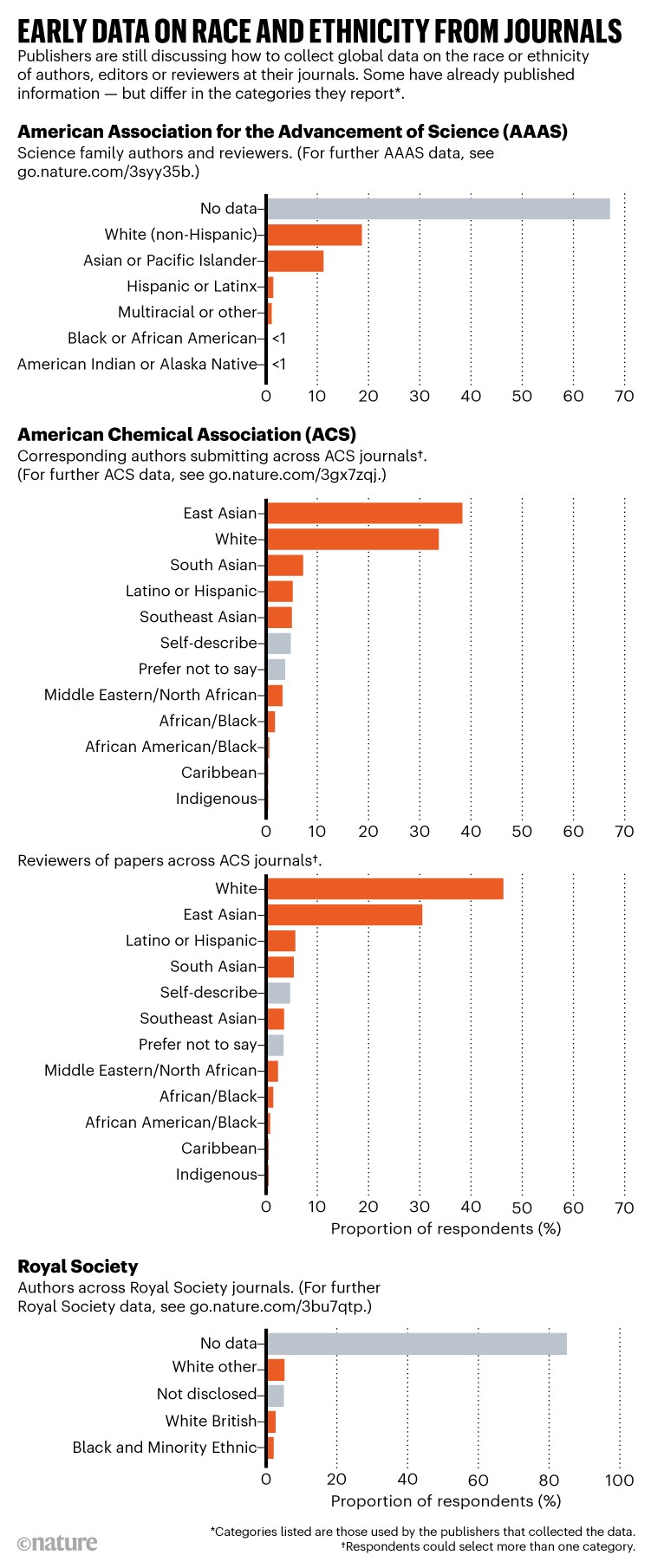 Early data on race and ethnicity from journals: Available data for authors, editors or reviewers from various publishers.