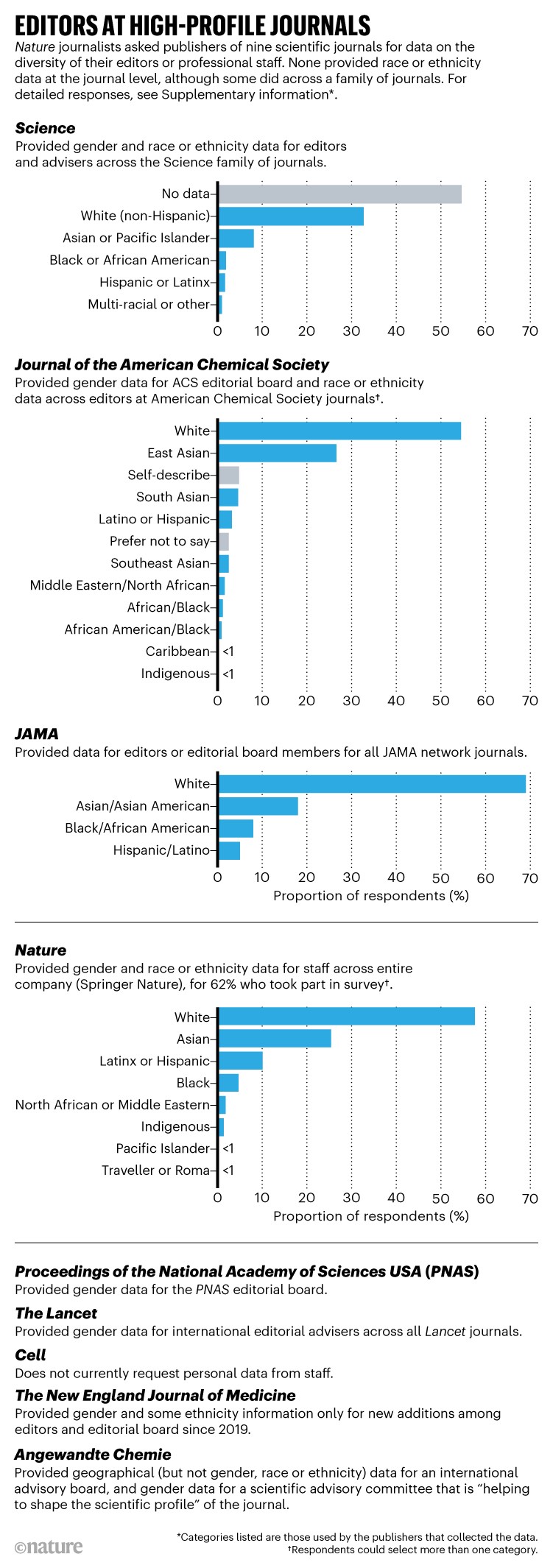 Editors at high-profile journals: Data provided to Nature from nine science journals on the diversity of their editors.