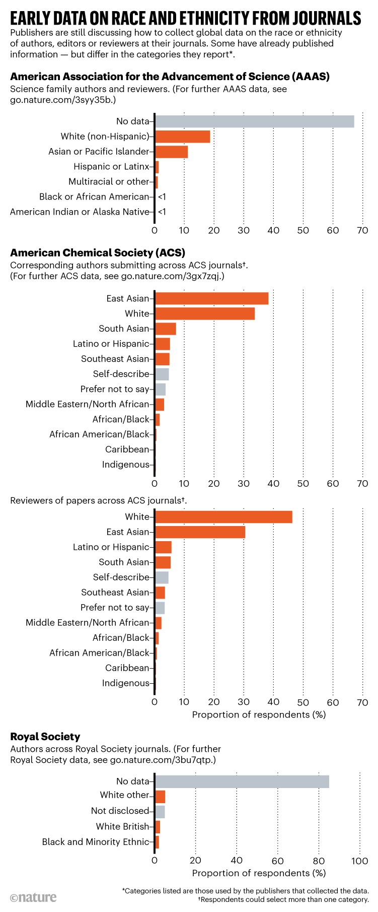 Early data on race and ethnicity from journals: Available data for authors, editors or reviewers from various publishers.