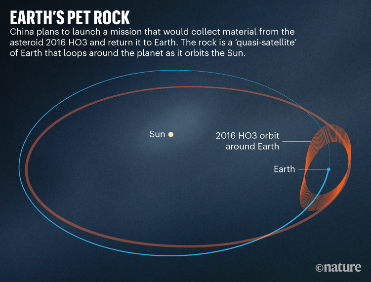 EARTH’S PET ROCK. Graphic showing the orbits of Earth and the asteroid 2016 HO3.