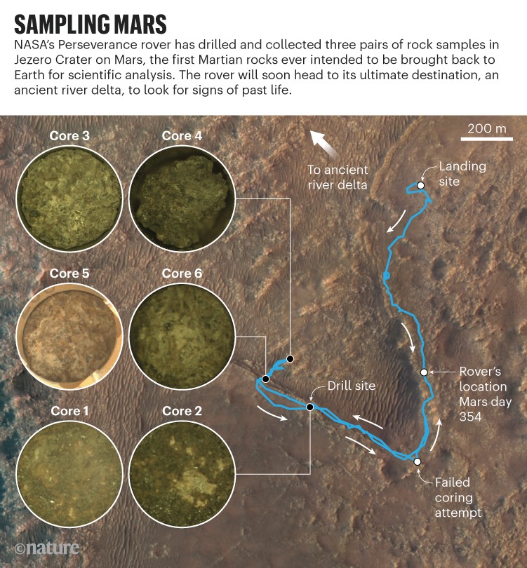 Sampling Mars: Map showing the path and samples taken to date by NASA’s Perseverance rover on Mars.