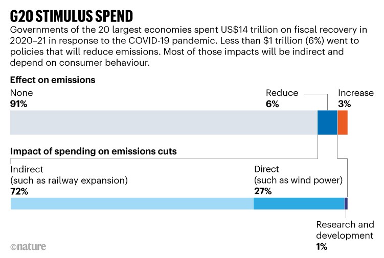 G20 stimulus spend. Overall spending by G20 countries and how that spending overall affected emissions.