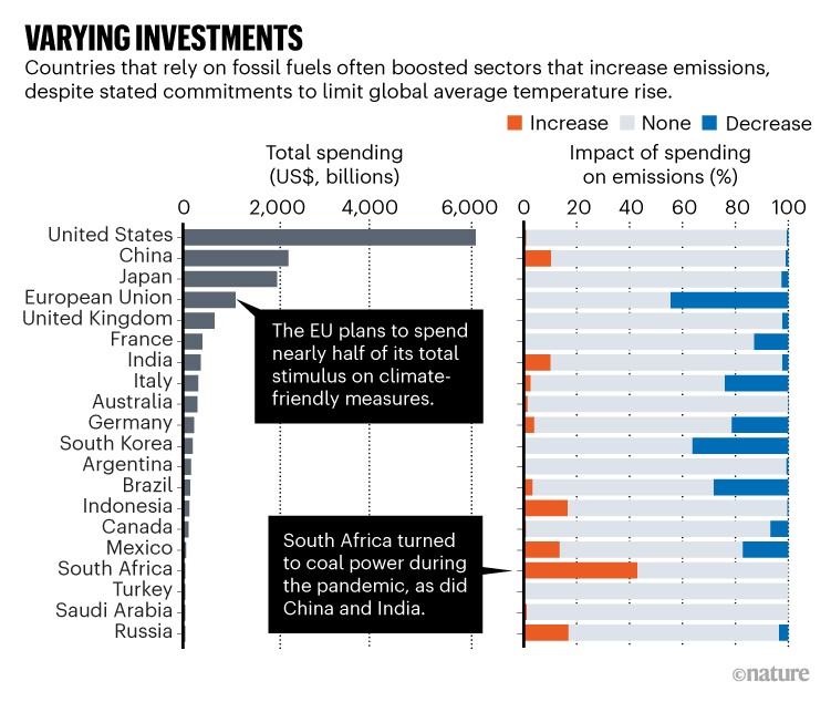 Varying investments. A bar chart showing total spending by countries and a stacked bar chart showing the impact on emissions.