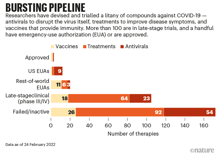 Bursting pipeline: bar chart that shows the number of therapies for COVID-19 that are in development or have failed.