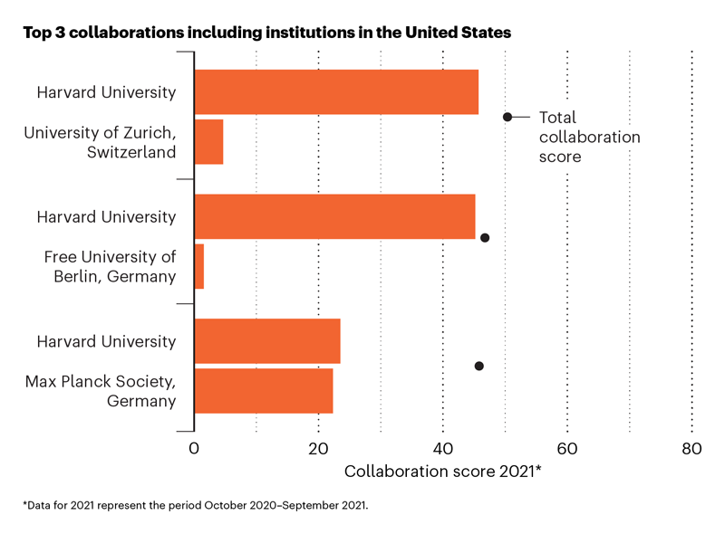 Bar chart showing the top 3 collaborations for the United States