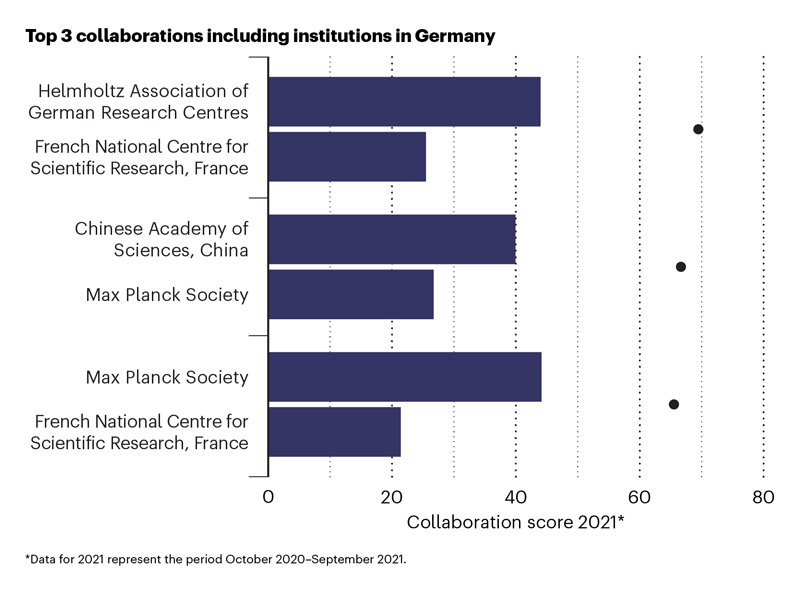 Bar chart showing the top 3 collaborations for Germany