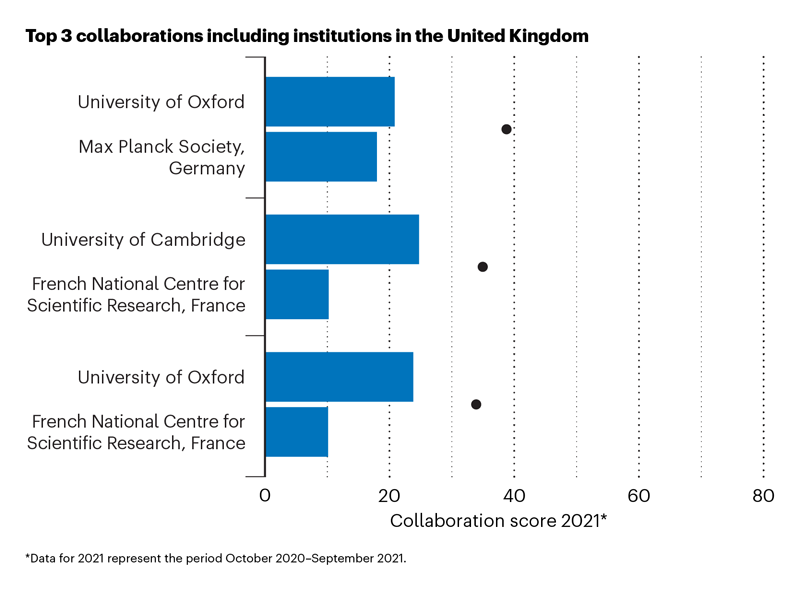 Bar chart showing the top 3 collaborations for the United Kingdom