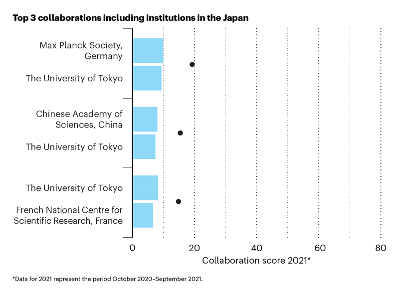 Bar chart showing the top 3 collaborations for Japan