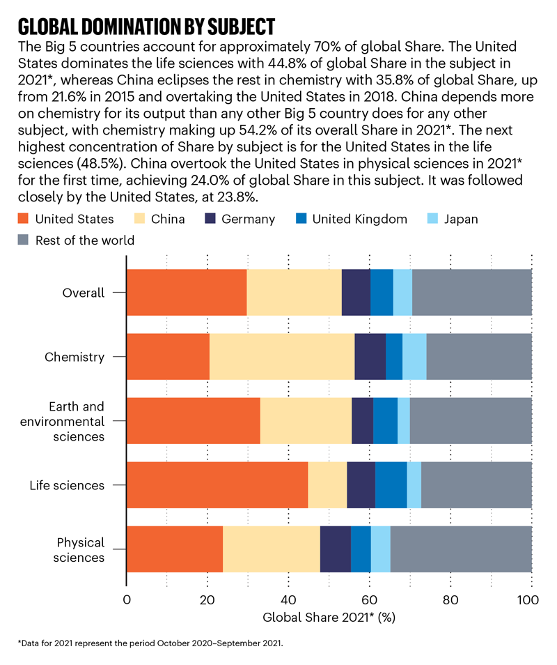 Graphic showing the global Share of the Big 5 by subject area