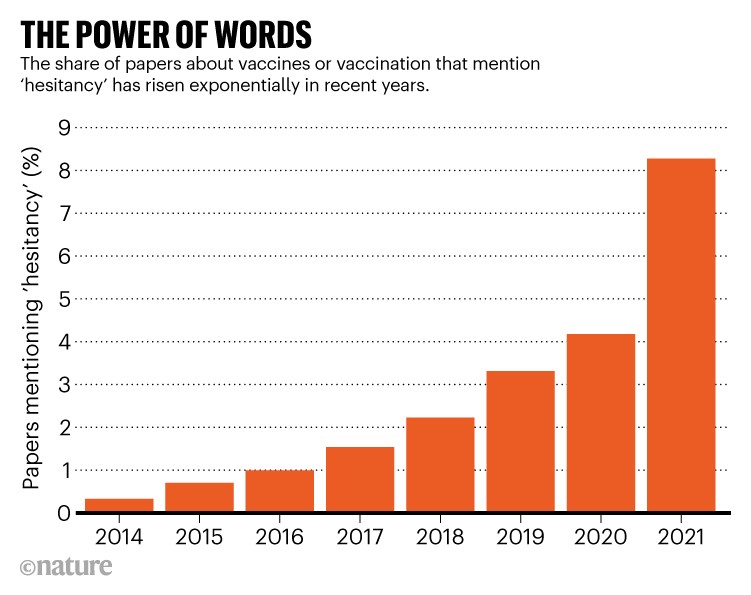 The power of words: Bar chart showing that the share of papers mentioning 'hesitancy' has risen exponentially since 2014.