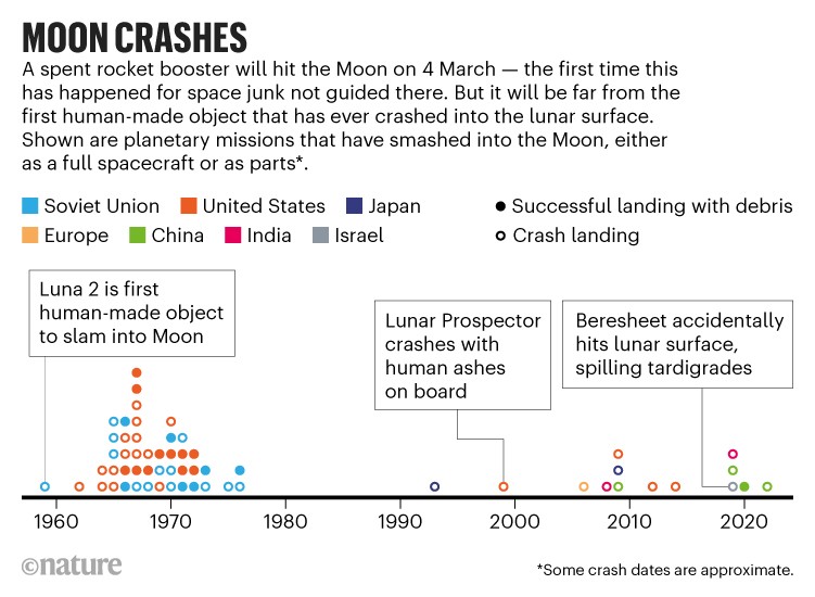 Moon crashes: Chart showing a timeline of human-made objects that have crashed into the lunar surface.