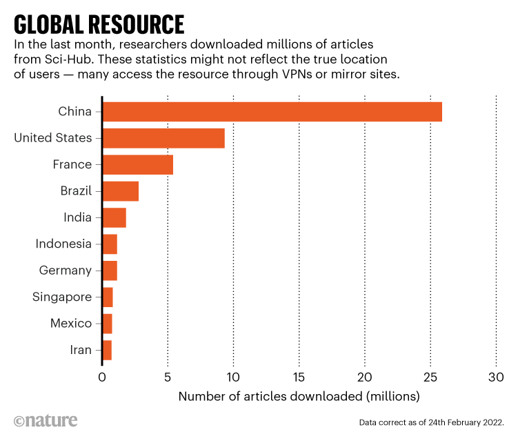 GLOBAL RESOURCE. Graphic showing articles downloaded from Sci-Hub in the last month. Data correct as of 24th February 2022.