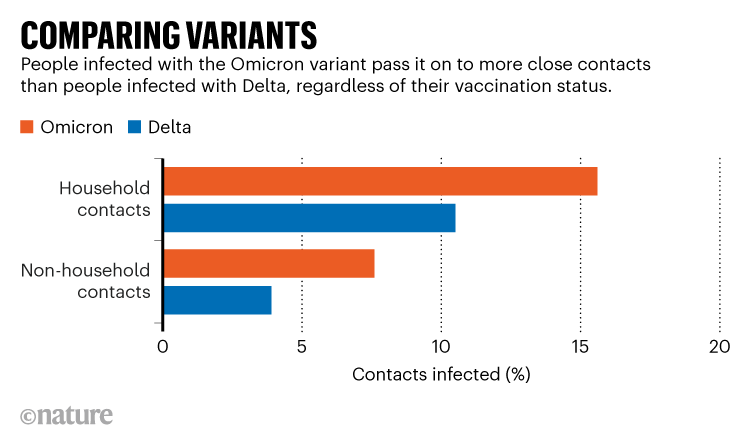 COMPARING VARIANTS. Chart showing that Omicron variant is more easily passed than Delta regardless of vaccination status.