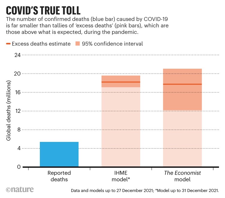 Covid's true toll: Bar chart showing reported COVID-19 deaths and estimates of excess deaths from The Economist and IHME.