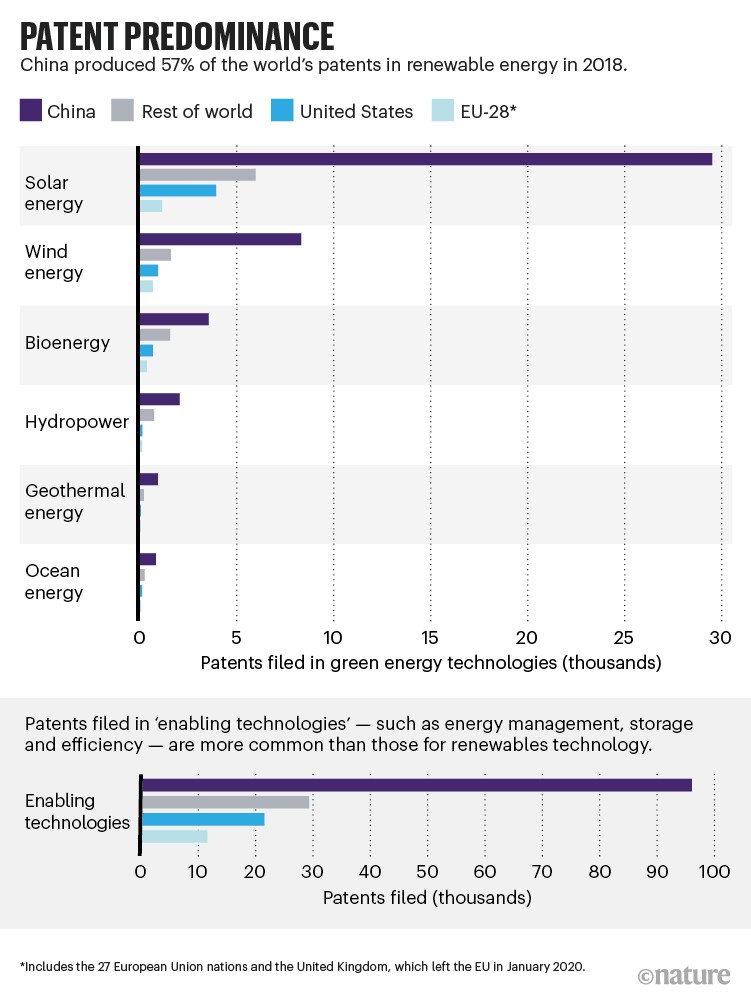 Patent predominance: Bar graphs showing proportion of world's patents in various types of renewable energy.
