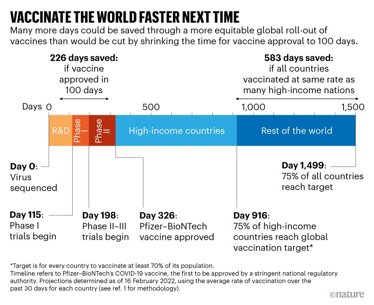 Vaccinate the world faster next time. Timeline showing stages of vaccine approval, administration and how time could be saved.