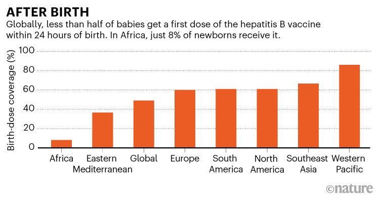 After birth: bar chart showing coverage of birth-dose vaccination around the world