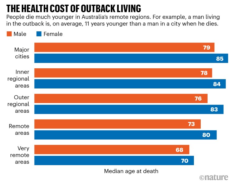 The health cost of outback living: graph showing median age at death for various parts of Australia
