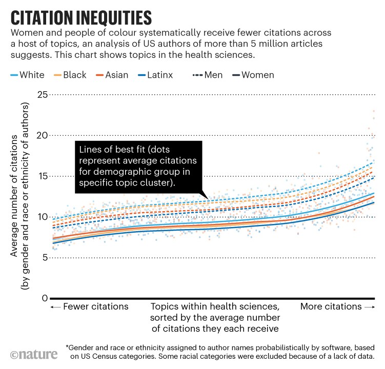 Inégalités de citation :  Graphique montrant le nombre moyen de citations reçues pour des sujets de sciences de la santé par sexe et race ou origine ethnique.