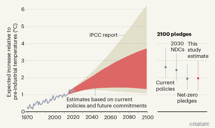 Net-zero commitments could limit warming to below 2 °C