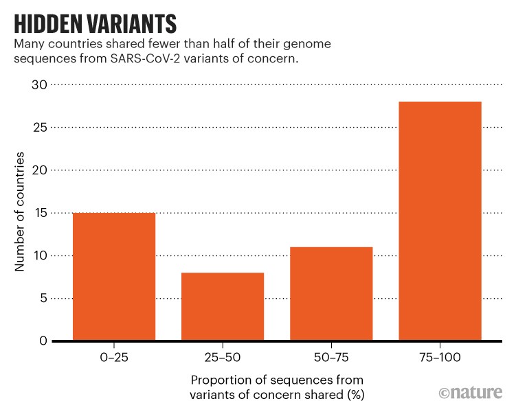 Hidden variants: Many countries shared fewer than half of their genome sequences from SARS-CoV-2 variants of concern.