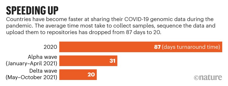 Speeding up: The time taken by countries to share COVID-19 sequencing data has reduced during the pandemic.