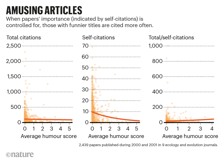 AMUSING ARTICLES.  Series of charts showing that papers with funnier titles are cited more often.