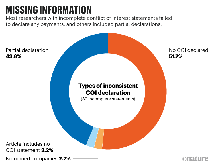 MISSING INFORMATION. Chart shows types of inconsistent COI declaration made by researchers with incomplete COI statements.