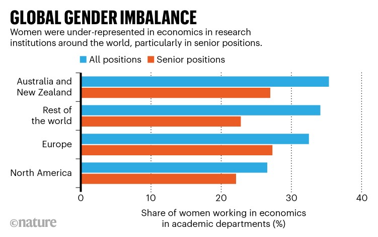 GLOBAL GENDER IMBALANCE.  Chart shows that women are under-represented in economics at research institutions around the world.