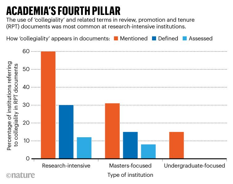 ACADEMIA’S FOURTH PILLAR. Chart showing ‘collegiality’ and related terms was most common at research-intensive institutions.