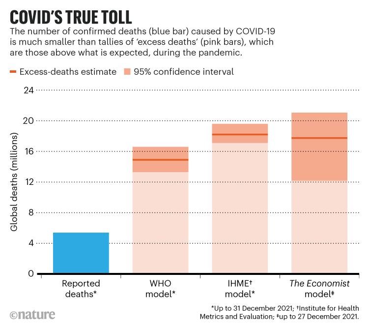 The real toll of COVID.  Chart shows the number of deaths due to COVID-19 is much lower than 'excess deaths'