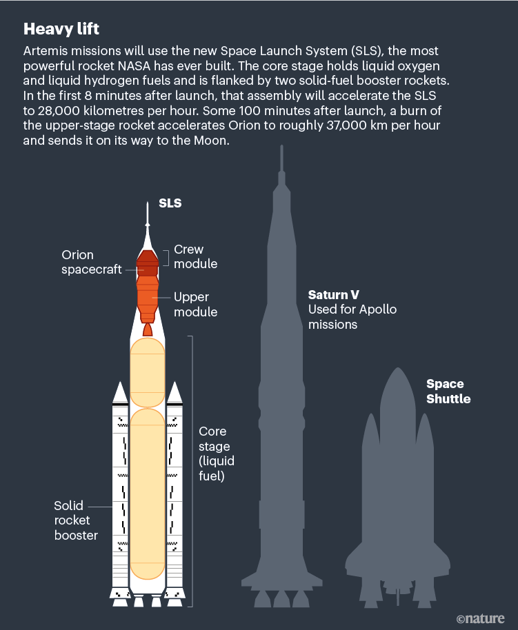 Heavy lift. Diagram showing details of the SLS rocket.