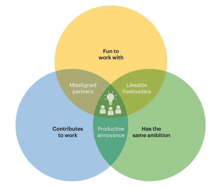 Venn diagram showing different types of people and how they collaborate.