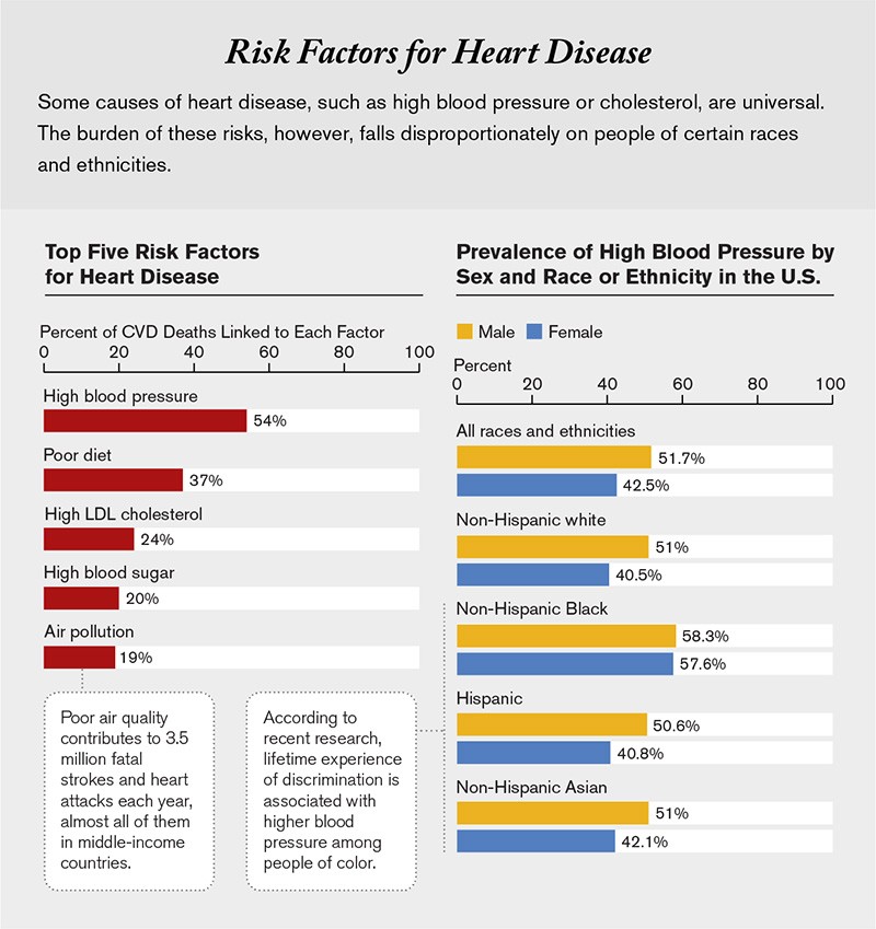Graphic showing percent of heart disease deaths linked to each top risk factor and US hypertension prevalence by sex and race