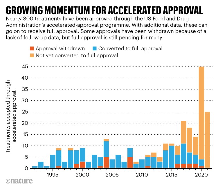 Growing momentum for accelerated approval: Bar chart showing treatments accepted through accelerated approval 1992 to 2001.