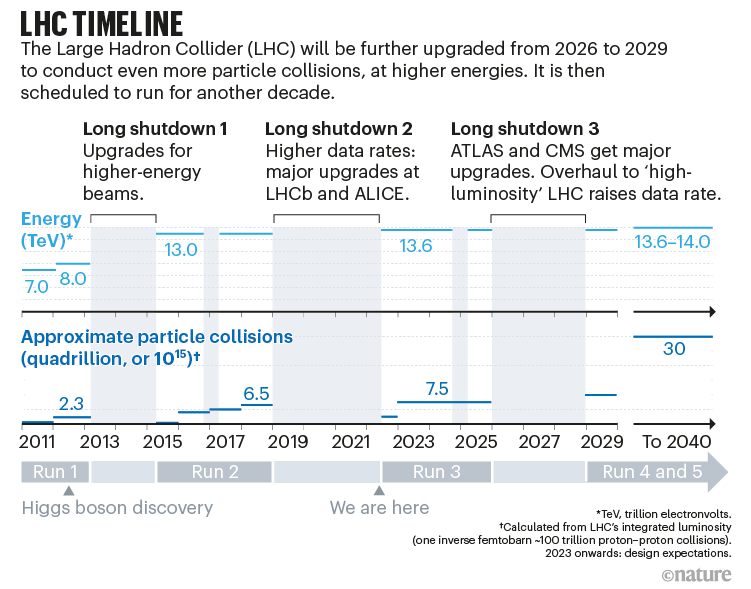 LHC timeline: a graph that shows how the LHC's energy and collision rates have been and will be increased over time.