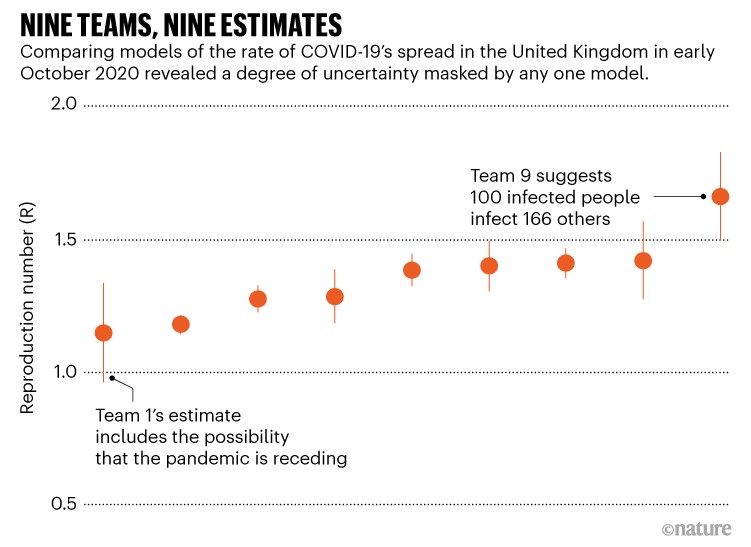 Nine teams, nine estimates. Graph comparing nine models of the rate of COVID-19's spread in the United Kingdom.