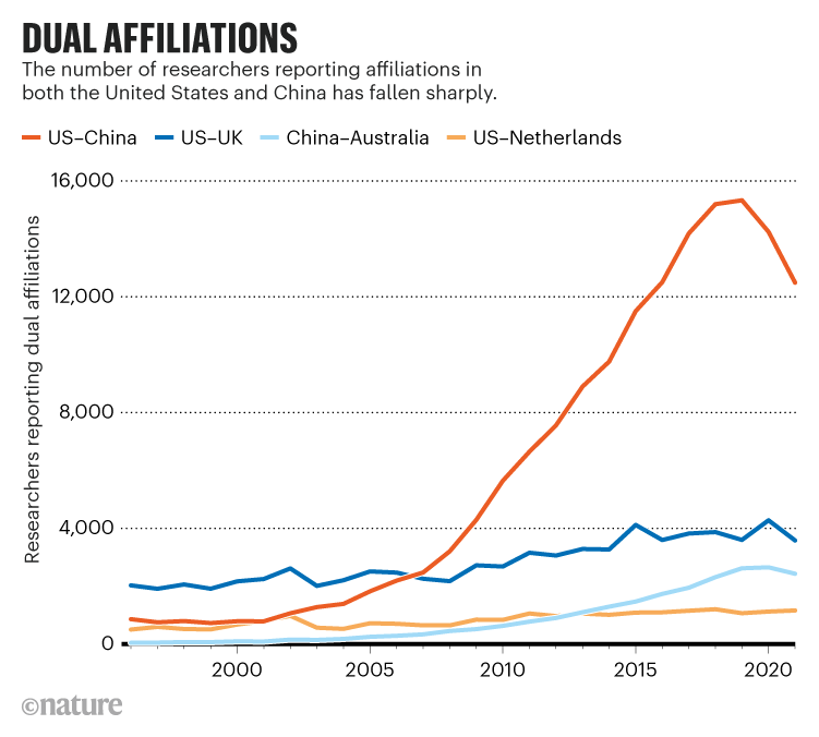 DOUBLE AFFILIATIONS.  Chart shows that the number of researchers reporting on connections in the US and China has fallen sharply.