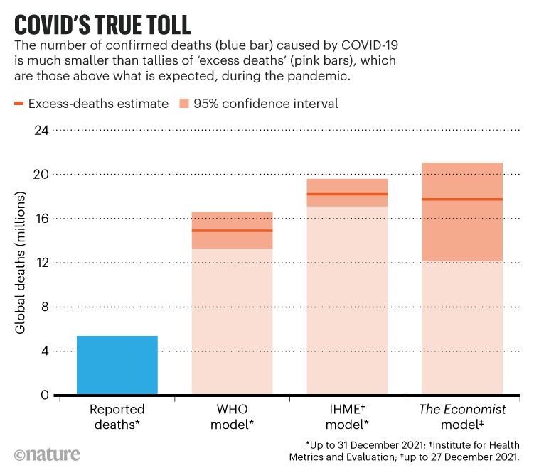 COVID’S TRUE TOLL. Chart shows the number of confirmed deaths caused by COVID-19 is much smaller than tallies of ‘excess deaths’