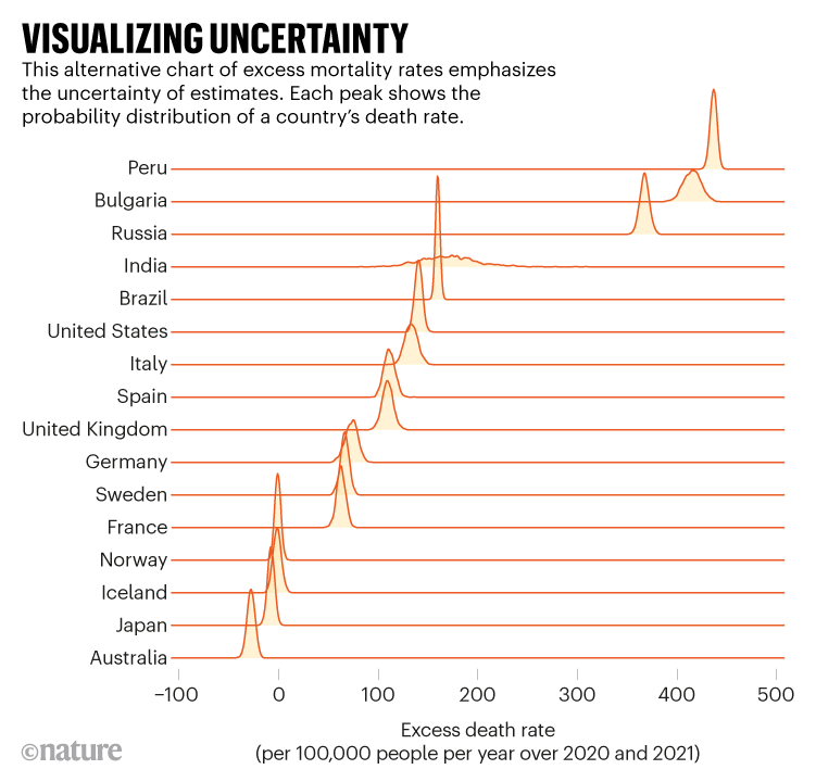 Visualisation de l'incertitude : graphique illustrant l'incertitude des estimations des taux de surmortalité pour une série de pays.