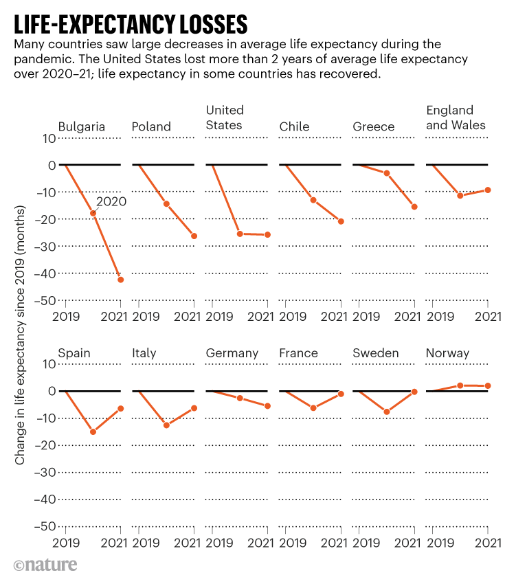 Pertes d'espérance de vie : évolution de l'espérance de vie depuis 2019 pour un certain nombre de pays, mesurée en mois.