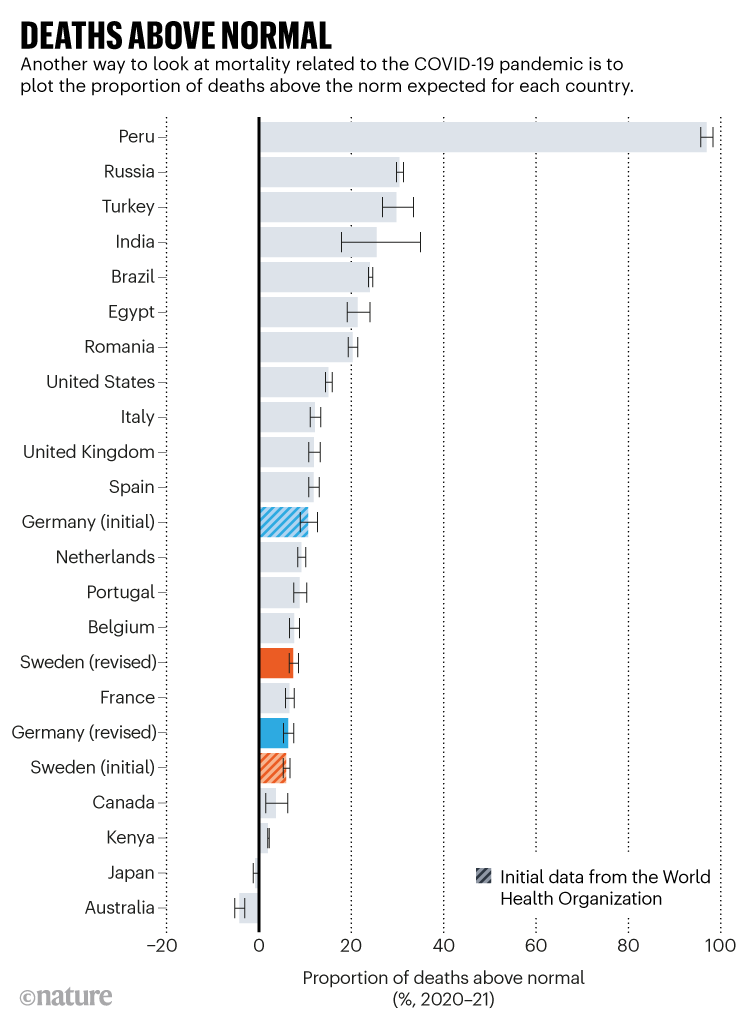 Deaths above normal: Proportion of deaths above normal from 2020 to 21 by percent for a number of countries.