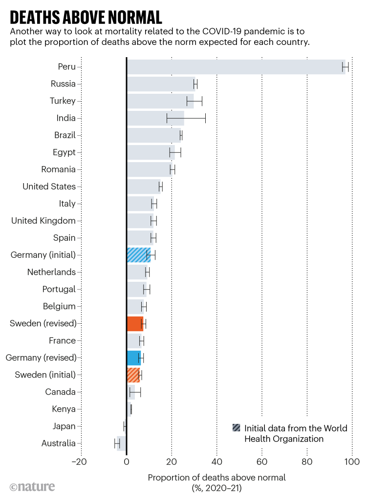 Décès au-dessus de la normale : Proportion de décès au-dessus de la normale de 2020 à 21 % pour un certain nombre de pays.