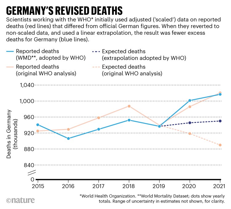 Germany's revised deaths: Deaths in Germany 2015-21 showing the World Heath Organization's revised extrapolation.