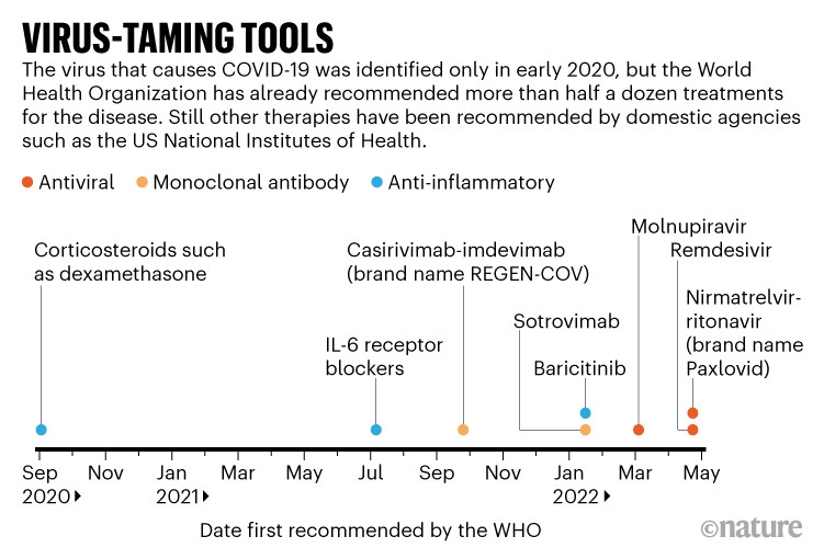 Antiviral tools: Date of first recommendation by the World Health Organization for eight treatments for COVID-19.