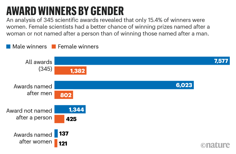 Preisträger nach Geschlecht: Diagramm zeigt, dass von 345 Wissenschaftspreisen nur 15,4 % der Preisträger Frauen waren.
