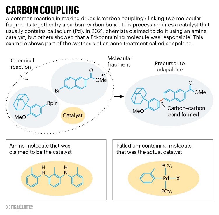 Carbon coupling: The synthesis of an acne treatment called adapalene that was claimed to have used a non-palladium catalyst.