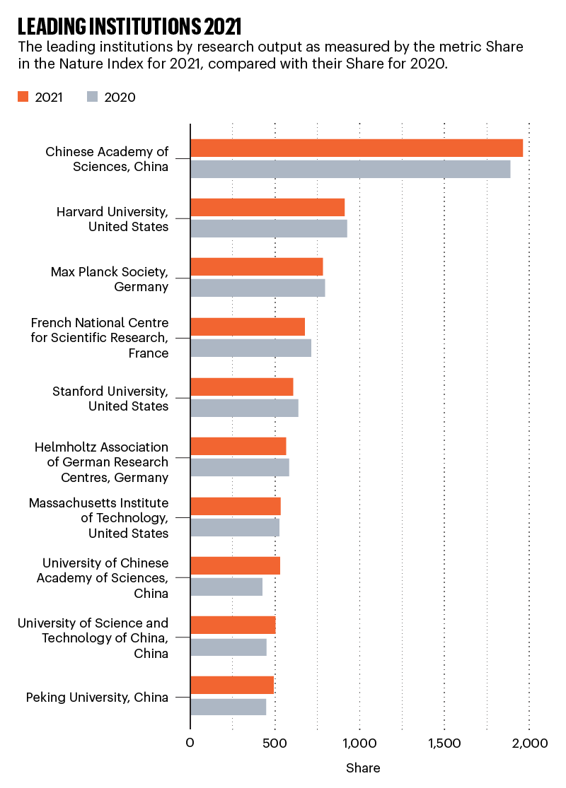 Bar chart of leading institutions in the Nature Index for 2021, with their Share score for 2020 also included.