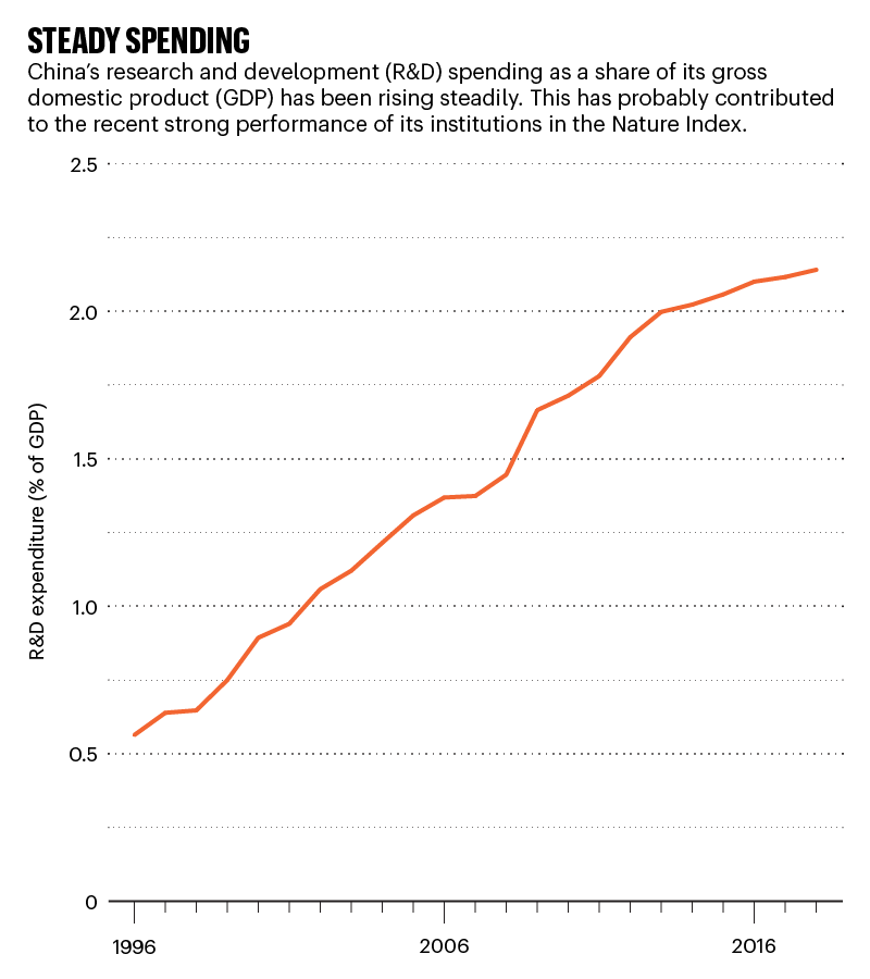 Nature Index Annual Tables 2022 China’s research spending pays off