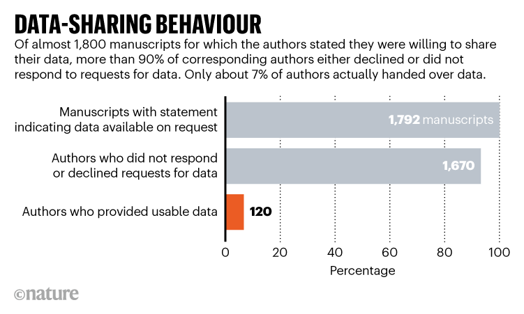 DATA SHARING BEHAVIOUR.  Graphic showing percentage of authors that were willing to share data.